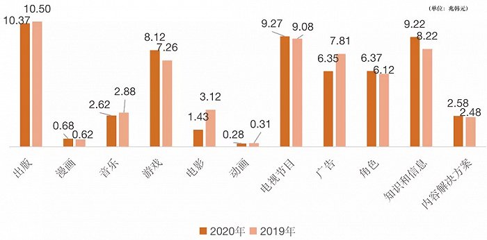 韩国漫画半年销售40亿，角色IP半年收入374亿元