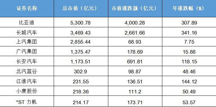 新能源汽车股狂欢背后：车企纷纷