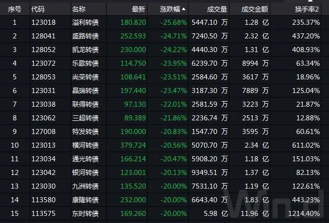 15只可转债熔断，严监管还是资金紧张？