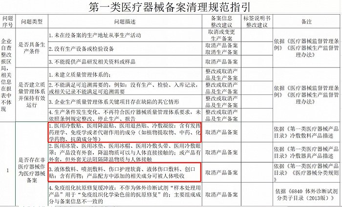 截自《第一类医疗器械备案清理规范指引》文件内容