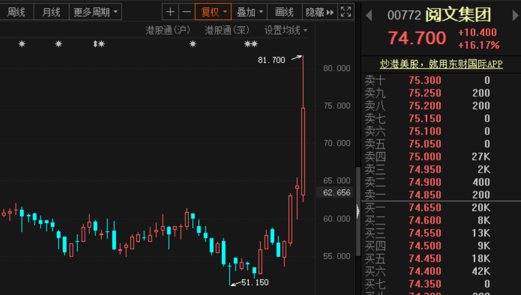 出道即巅峰的文学巨头阅文集团又回来了 股价创历史最大涨幅