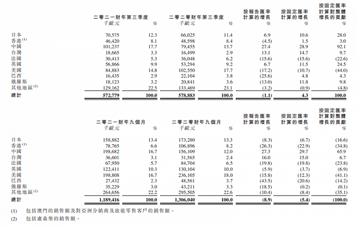 分公司申请破产，欧舒丹三季度下降5.4%