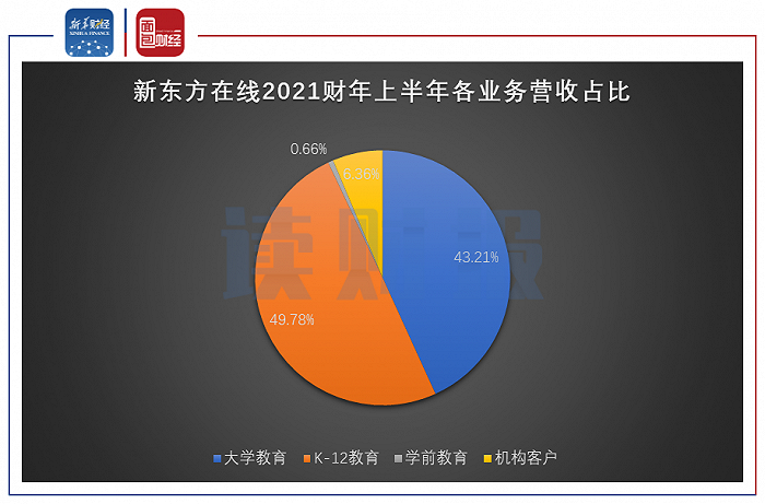 新东方在线中报：押注K-12在线教育赛道，亏损持续扩大