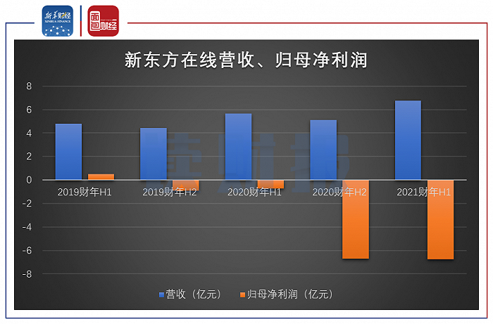 图4：2019财年上半年至2021财年上半年新东方在线营收、归母净利润