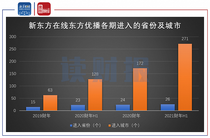 图3：2019财年至2021财年上半年新东方在线东方优播课程各期进入的省份和城市