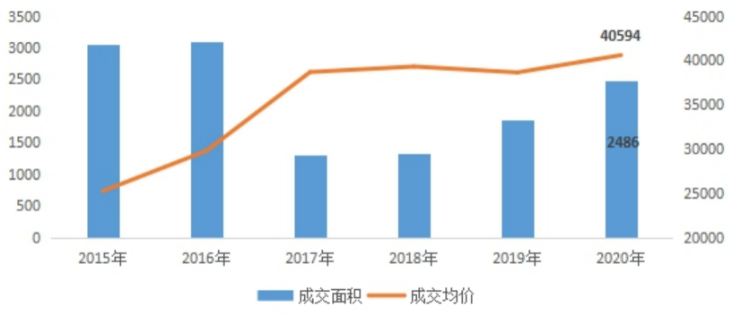 数据来源：CRIC中国房地产决策咨询系统