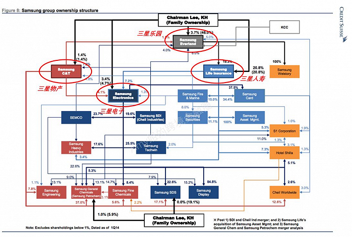 △图：三星集团股权架构