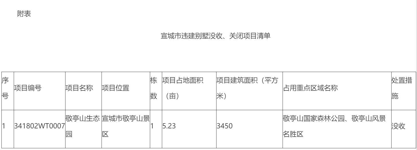 安徽宣城：敬亭山景区内1栋占地5.23亩违建别墅被没收