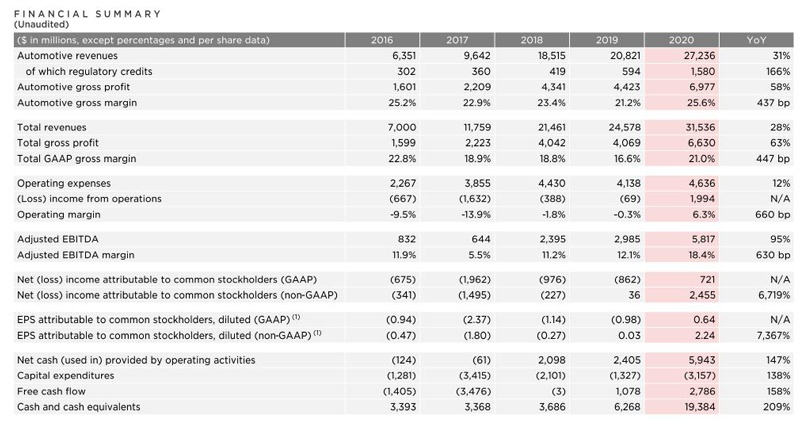 特斯拉2020全年财报出炉 营运现金流达28亿美元