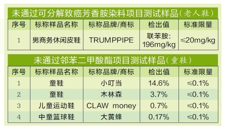 穗佛澳三地发布测评:某品牌男鞋致癌成分超标8.8倍