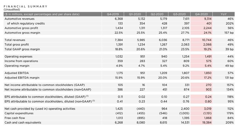 特斯拉2020全年财报出炉 营运现金流达28亿美元