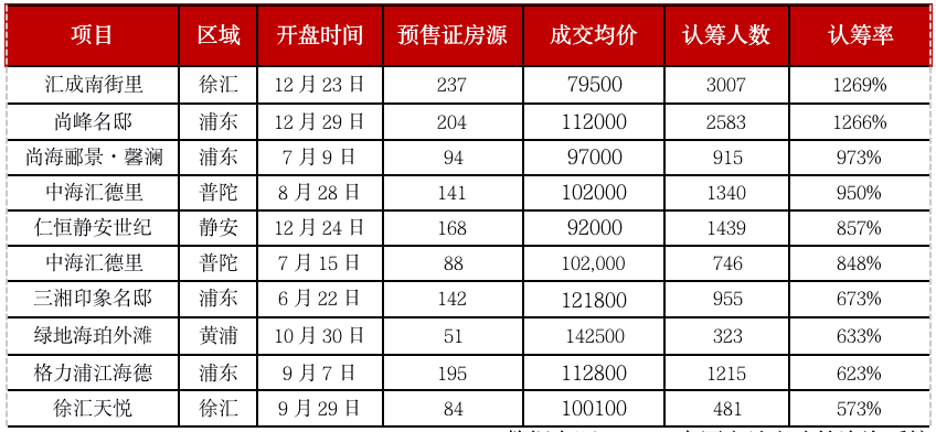 数据来源：CRIC中国房地产决策咨询系统
