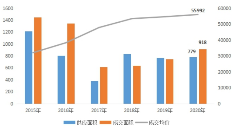 数据来源：CRIC中国房地产决策咨询系统