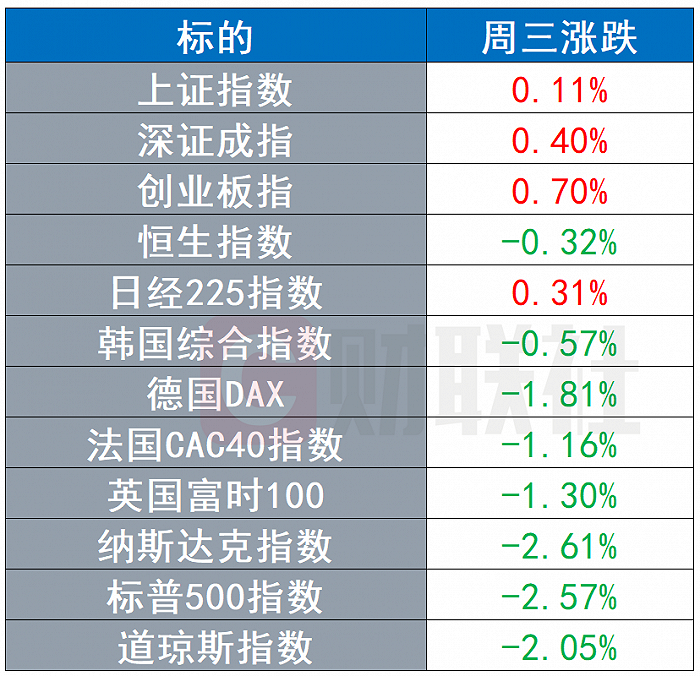 环球市场：美联储维持宽松货币政策，欧美股市出现逼空行情联动