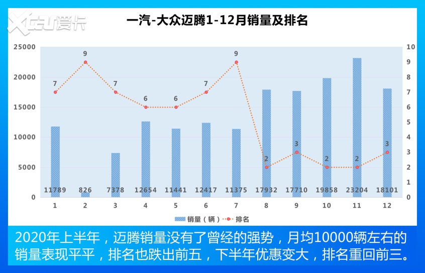 迈腾失冠/Model 3上榜 中型车销量TOP10