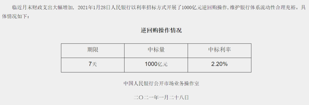 央行3天回笼3280亿元：交易员直呼“钱紧” 何时迎来转机？
