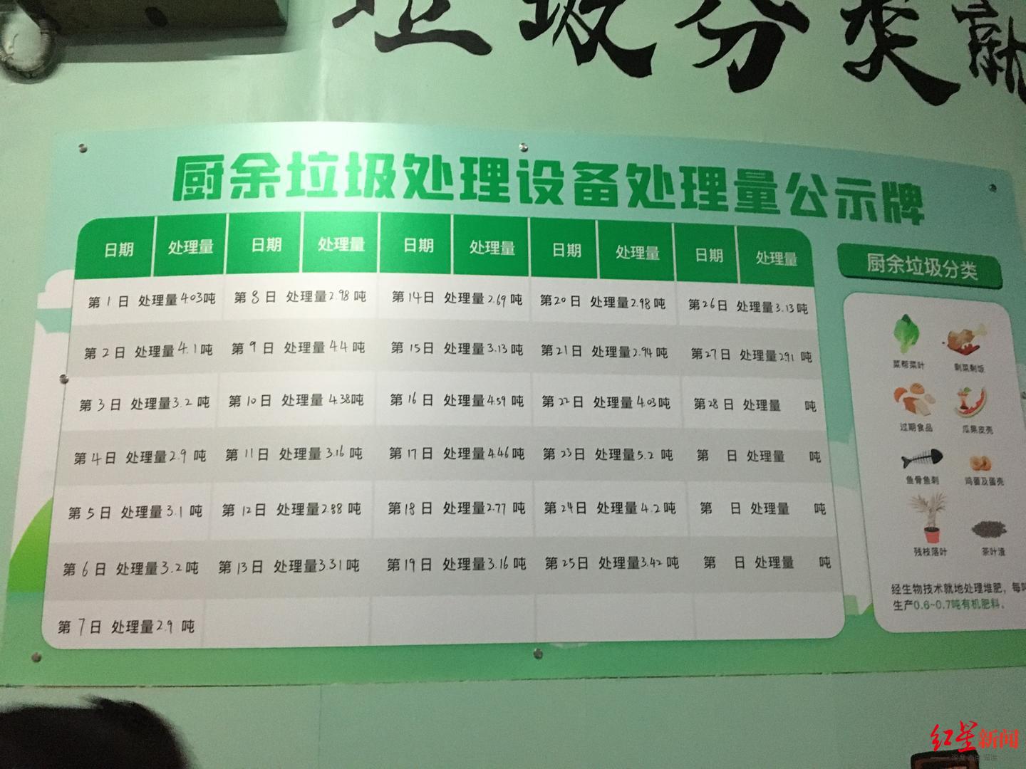 武侯区大悦城厨余垃圾处理量公示牌