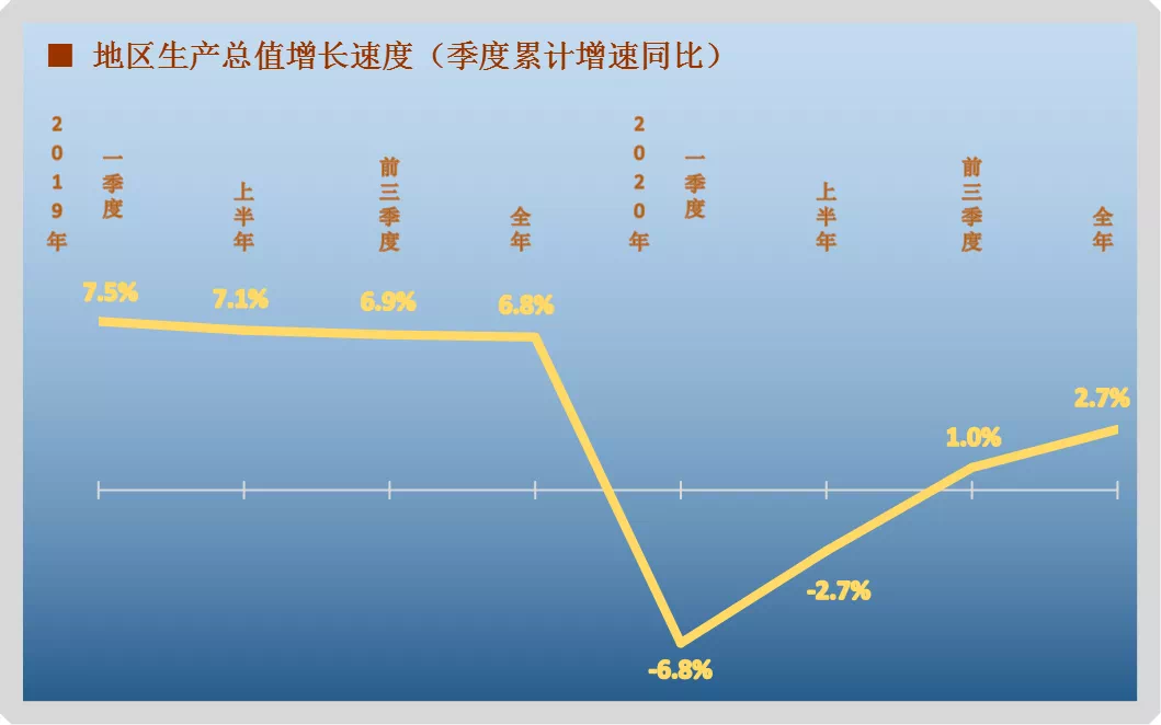 广州市2020年GDP突破2.5万亿，仍位居第四