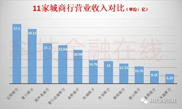 备注：本溪银行为2018年数据，铁岭银行未公布数据