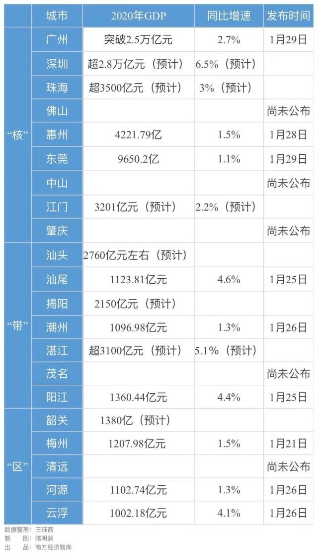 广东21地市GDP全部超千亿，这个地市要记首功