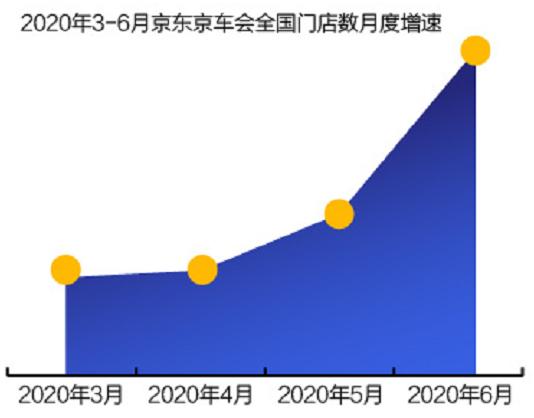 （图：2020年3-6月京东京车会全国门店月度增速，图片来源：21·京东BD研究院）