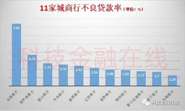 备注：本溪银行为2018年数据，铁岭银行未公布数据