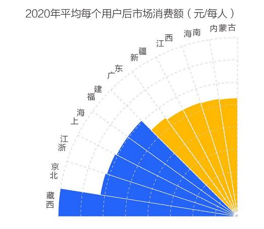 （图：2020年京东平台分省用户消费额Top10，图片来源：21·京东BD研究院）