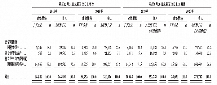 来源：招股说明书