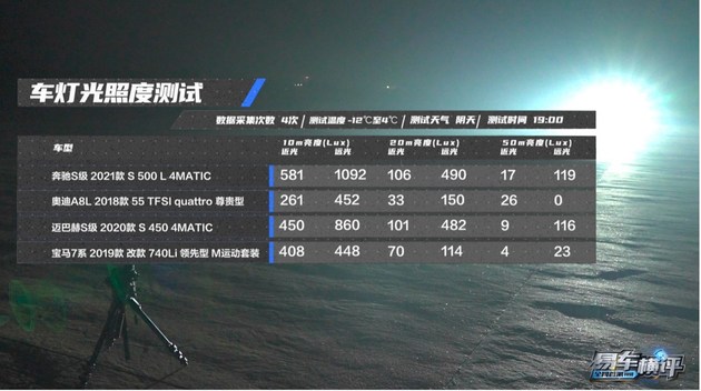 全新奔驰S级、7系和A8L谁才是真正的王者？