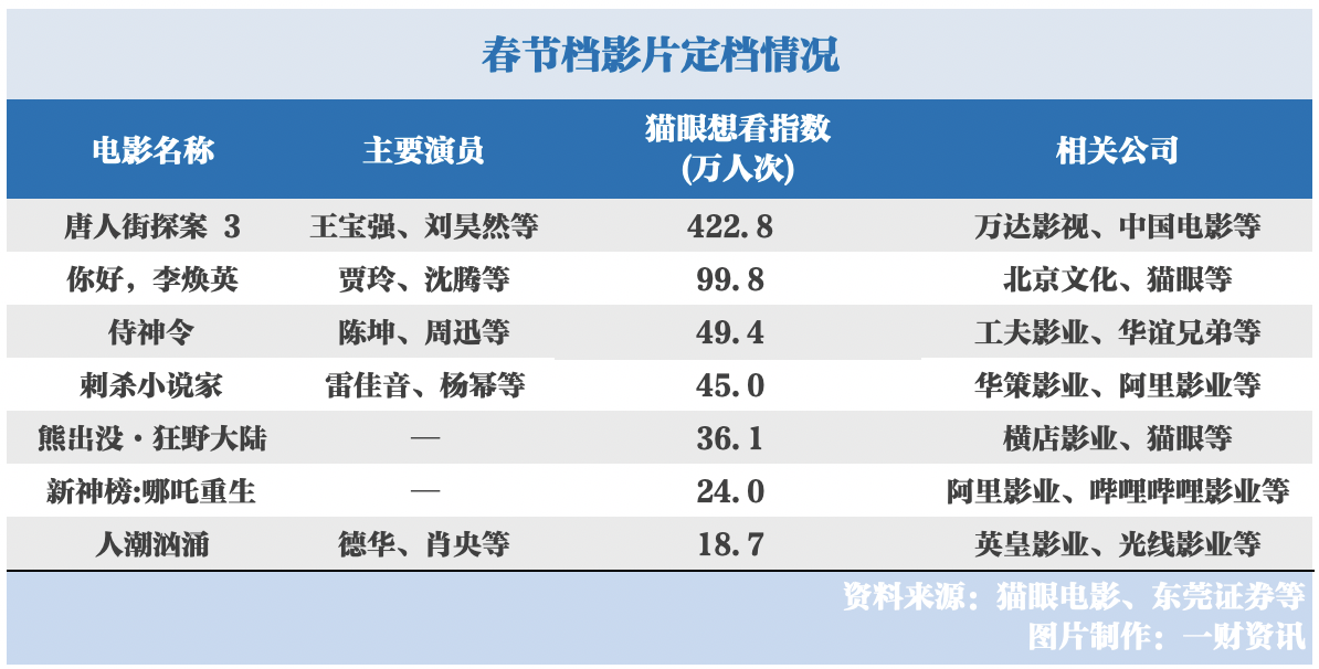 春节档首日预售超7500万 影视股的“疫情阴霾”何时散？