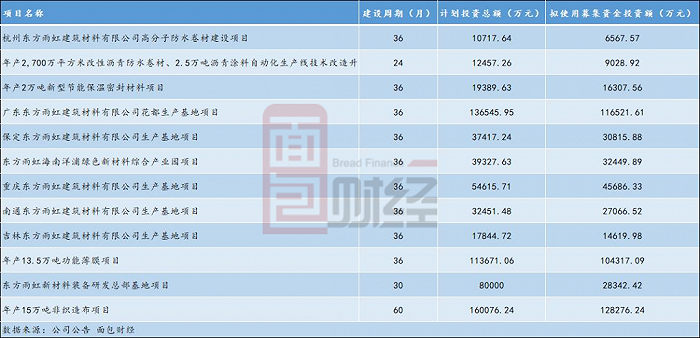 东方雨虹：80亿元募投扩产，原油价格上涨或使盈利能力承压