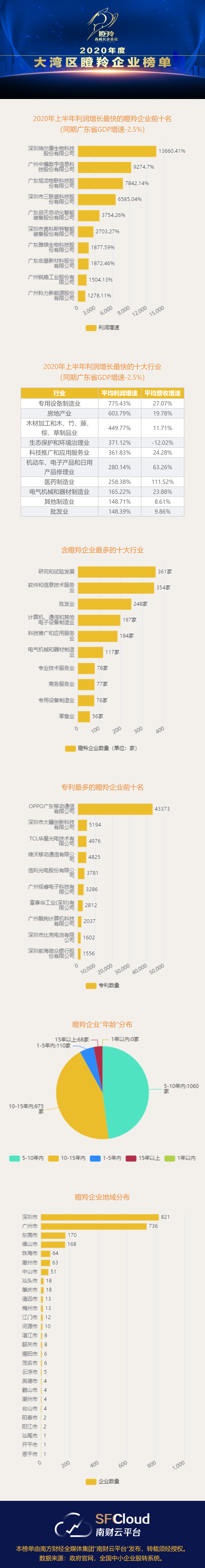 2020年度大湾区瞪羚企业榜单出炉