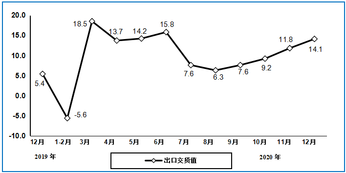 图7 2019年12月以来电子器件行业出口交货值分月增速（%）