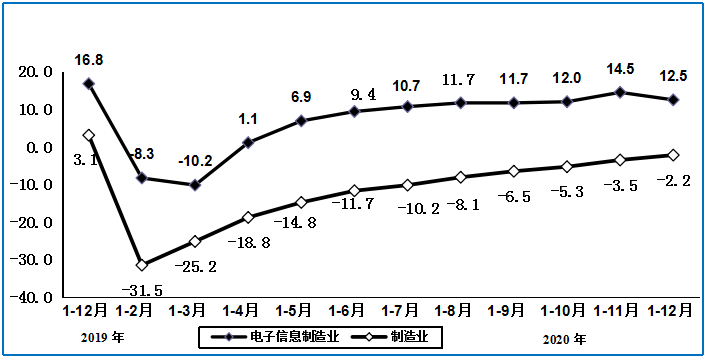 图4 2019年12月以来电子信息制造固定资产投资增速变动情况（%）