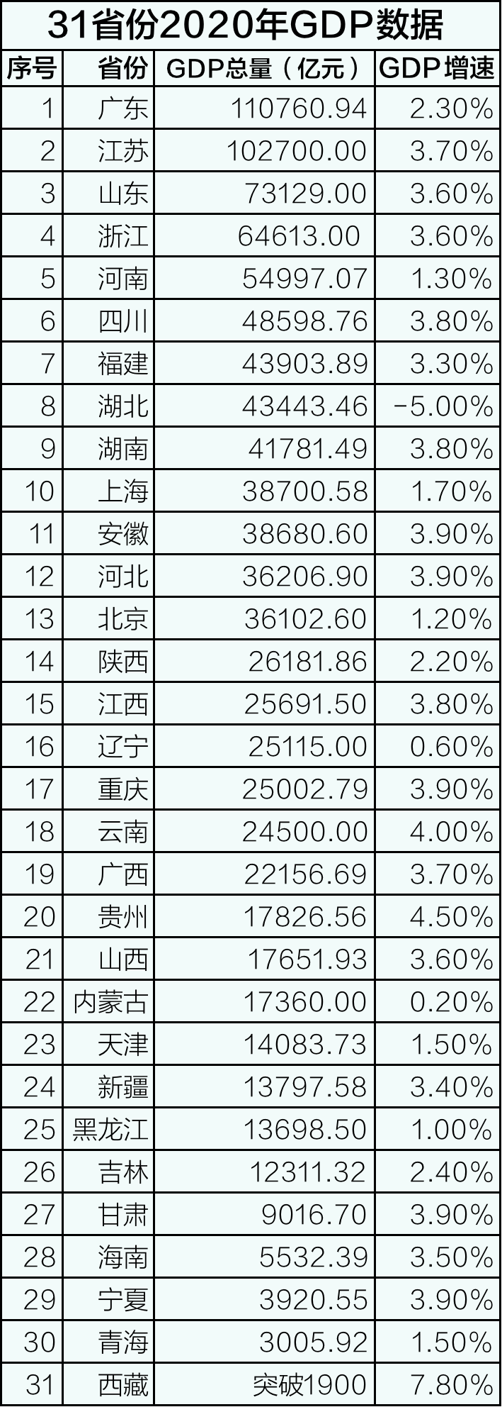 31省份去年GDP数据出炉：9省份超4万亿 广东江苏山东领跑全国