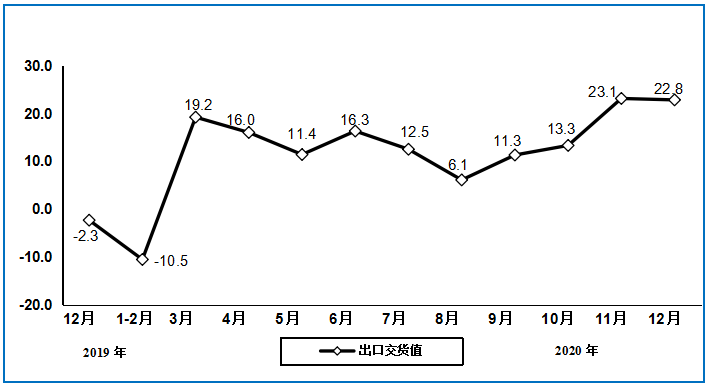 图6 2019年12月以来电子元件行业出口交货值分月增速（%）