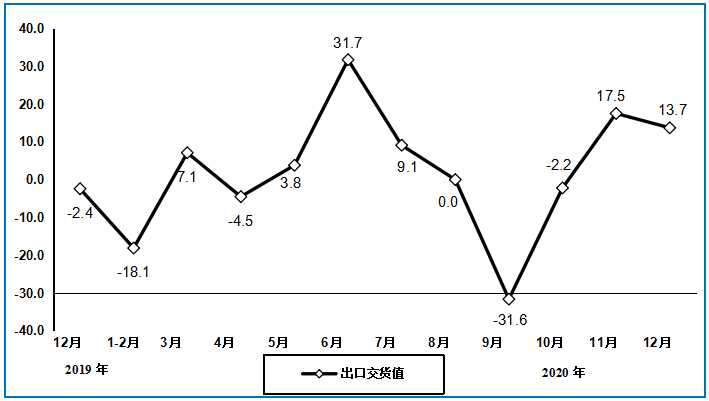 图5 2019年12月以来通信设备行业出口交货值分月增速（%）