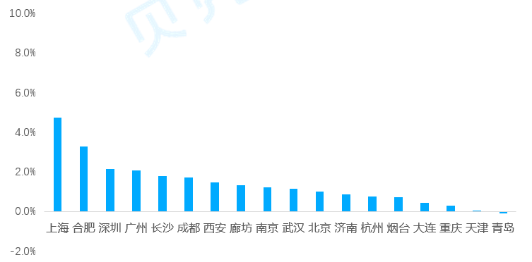 机构：1月18城二手房成交量环比增23% 2月市场或退烧