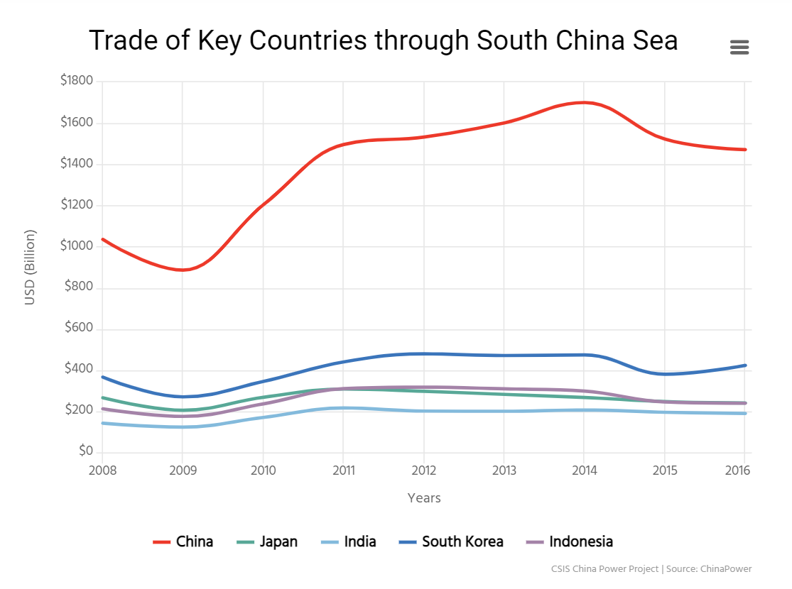 南海是世界贸易的交通要道（图源/CSIS）