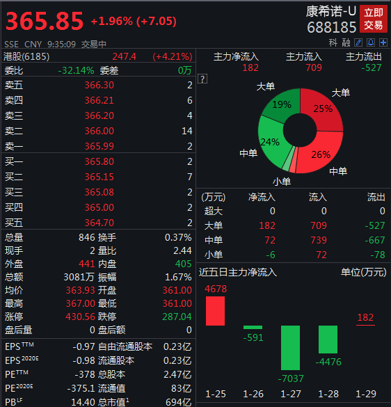 亏损扩大：康希诺2020年预亏超4亿 股价却涨近2%