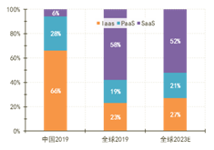 图6 云计算细分市场结构比例