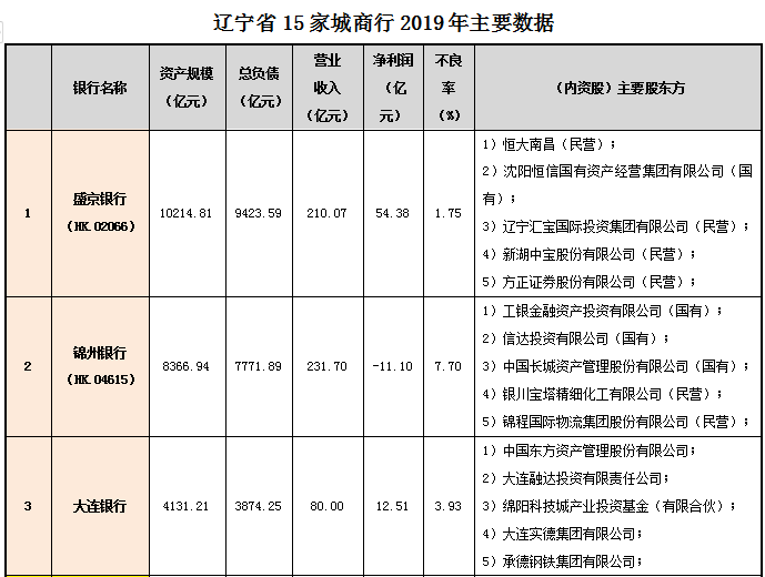 国内中小银行重组加速！辽宁有望出现第二家总资产过万亿城商行