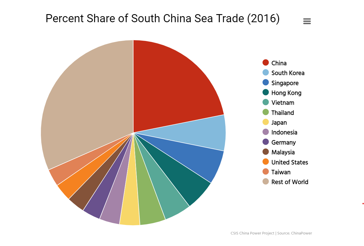 南海对中国（红色）尤其重要（图源/CSIS）