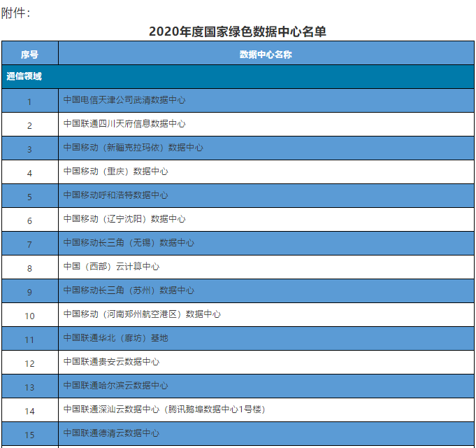 60个数据中心获评工信部“2020年度国家绿色数据中心”