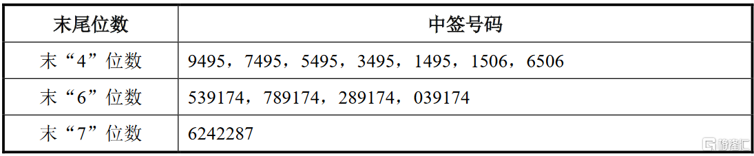 中国黄金600916shipo网上摇号中签结果出炉中签号共162万个