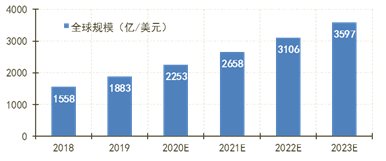 图1 全球云计算市场规模