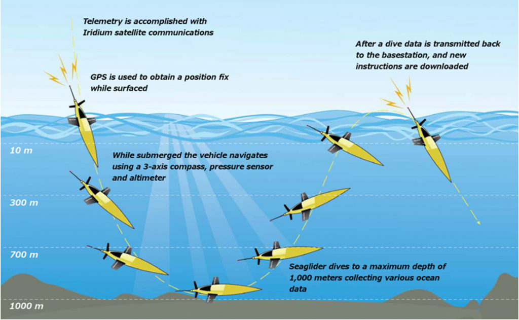 典型水下滑翔器的运作示意（资料图）