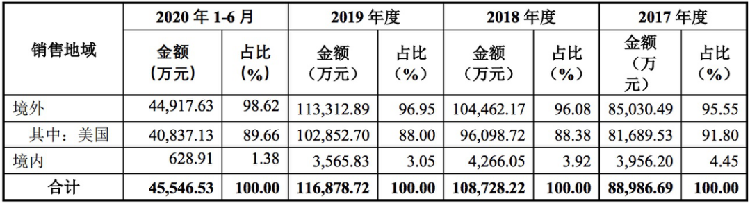 匠心家居IPO：收入较依赖海外市场 巨头入局竞争激烈
