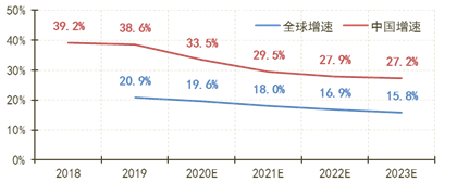 图3 云计算市场规模发展速度比较