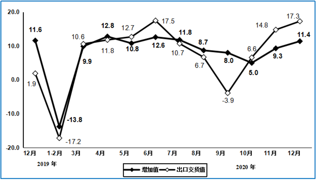 2020年规上电子信息制造业增加值同比增长7.7%​